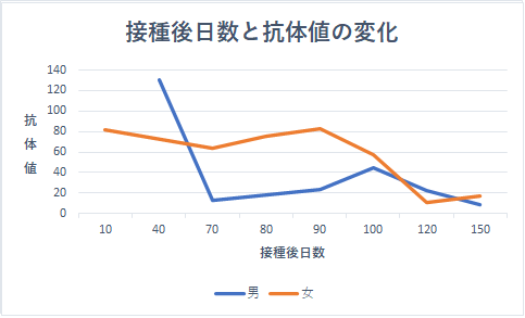 コロナワクチンを接種した後 8ヶ月経過した時点の中和抗体値 菊地医院 蕨市の内科 小児科 皮膚科 菊地医院