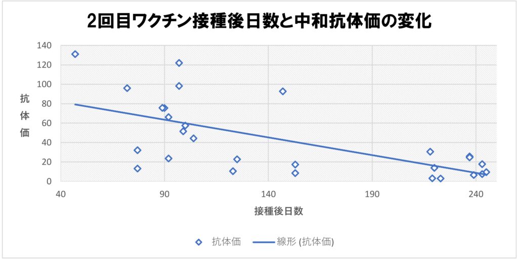 コロナワクチンを接種した後 8ヶ月経過した時点の中和抗体値 菊地医院 蕨市の内科 小児科 皮膚科 菊地医院